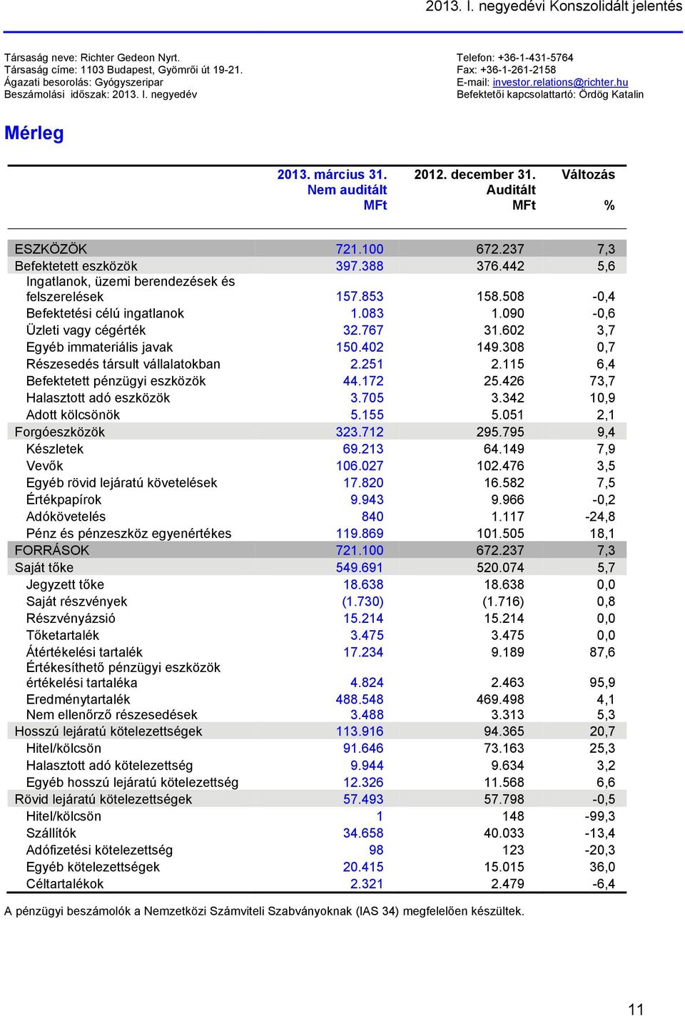 Nem auditált MFt 2012. december 31. Auditált MFt Változás % ESZKÖZÖK 721.100 672.237 7,3 Befektetett eszközök 397.388 376.442 5,6 Ingatlanok, üzemi berendezések és felszerelések 157.853 158.