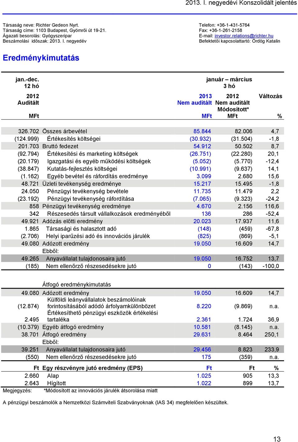 12 hó 2012 Auditált MFt 2013 Nem auditált január március 3 hó MFt 2012 Nem auditált Módosított* MFt Változás % 326.702 Összes árbevétel 85.844 82.006 4,7 (124.999) Értékesítés költségei (30.932) (31.