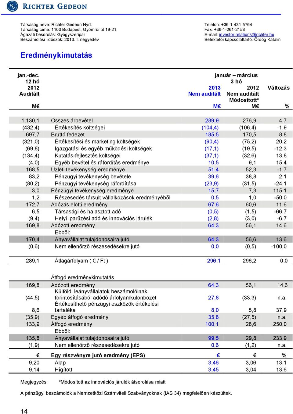 12 hó 2012 Auditált M január március 3 hó 2013 2012 Nem auditált Nem auditált Módosított* M M Változás % 1.