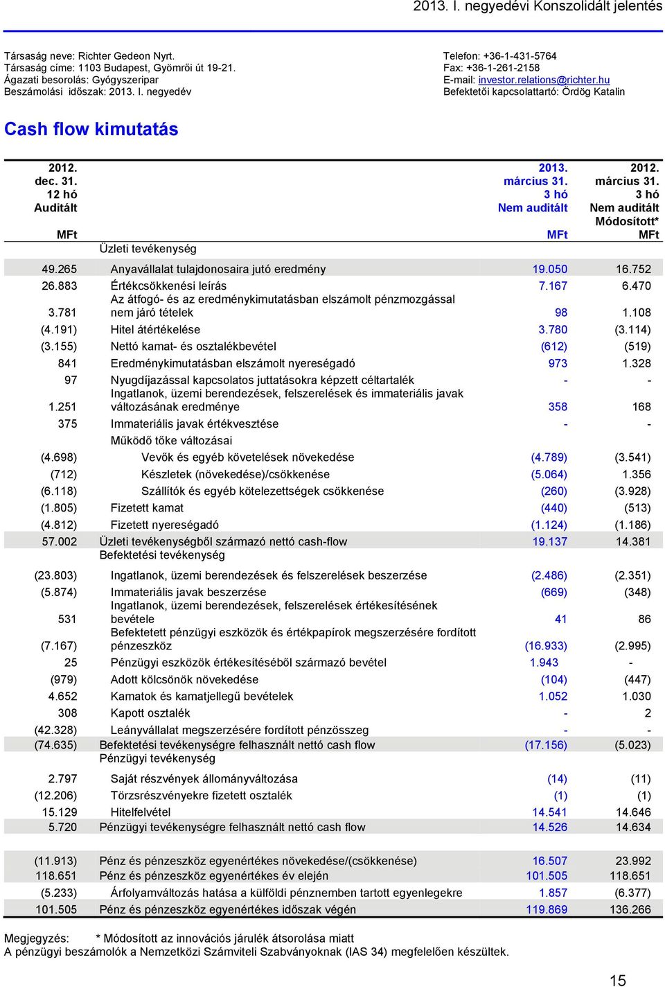 dec. 31. 12 hó Auditált MFt Üzleti tevékenység 2013. március 31. 3 hó Nem auditált MFt 2012. március 31. 3 hó Nem auditált Módosított* MFt 49.265 Anyavállalat tulajdonosaira jutó eredmény 19.050 16.