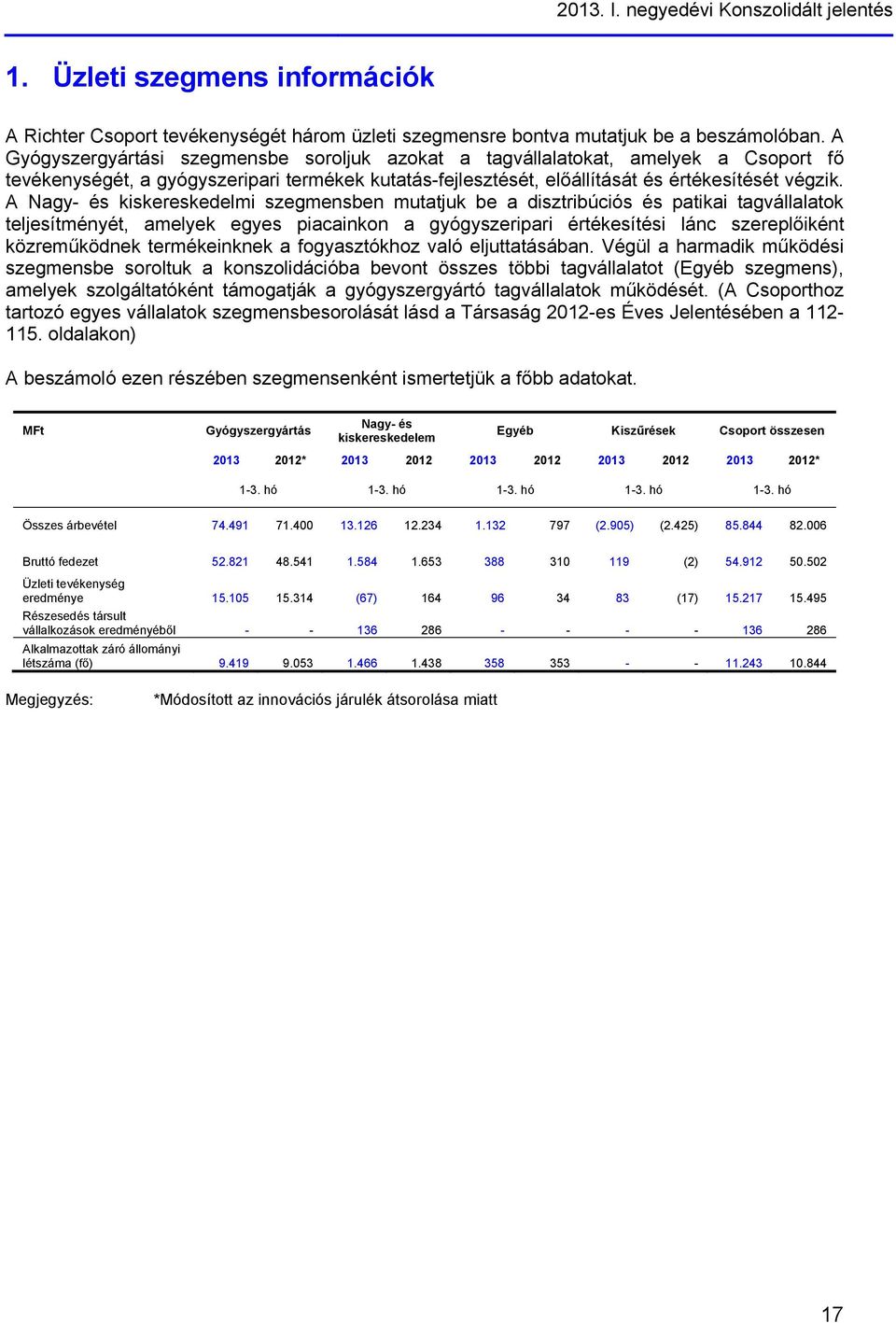 A Nagy- és kiskereskedelmi szegmensben mutatjuk be a disztribúciós és patikai tagvállalatok teljesítményét, amelyek egyes piacainkon a gyógyszeripari értékesítési lánc szereplőiként közreműködnek