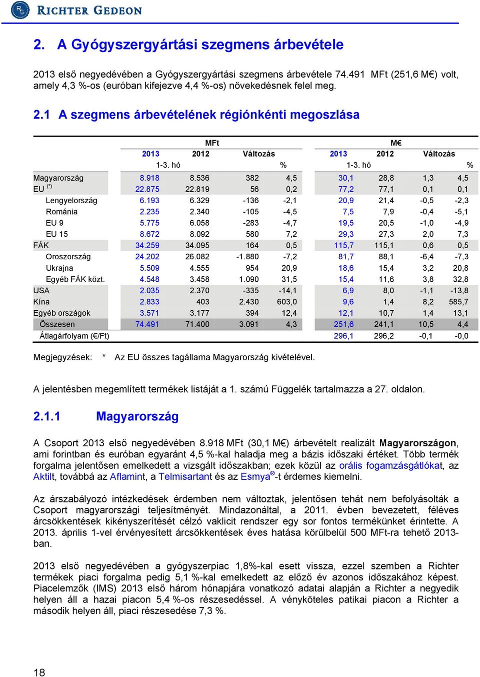 hó % 1-3. hó % Magyarország 8.918 8.536 382 4,5 30,1 28,8 1,3 4,5 EU (*) 22.875 22.819 56 0,2 77,2 77,1 0,1 0,1 Lengyelország 6.193 6.329-136 -2,1 20,9 21,4-0,5-2,3 Románia 2.235 2.