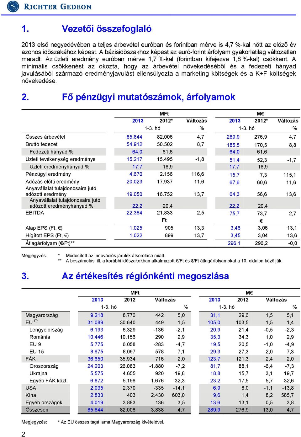 A minimális csökkenést az okozta, hogy az árbevétel növekedéséből és a fedezeti hányad javulásából származó eredményjavulást ellensúlyozta a marketing költségek és a K+F költségek növekedése. 2.