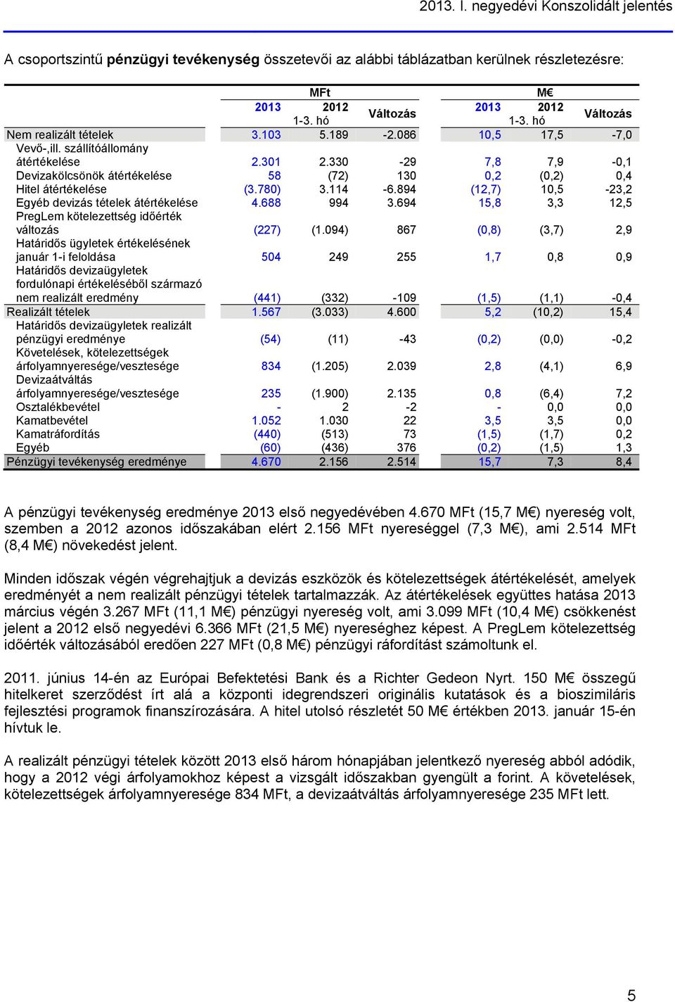 330-29 7,8 7,9-0,1 Devizakölcsönök átértékelése 58 (72) 130 0,2 (0,2) 0,4 Hitel átértékelése (3.780) 3.114-6.894 (12,7) 10,5-23,2 Egyéb devizás tételek átértékelése 4.688 994 3.