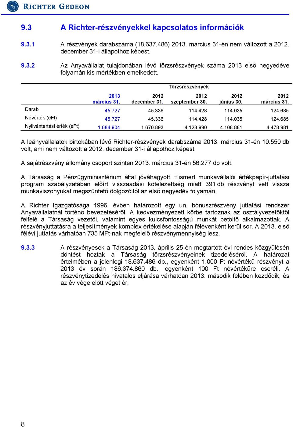 684.904 1.670.893 4.123.990 4.108.881 4.478.981 A leányvállalatok birtokában lévő Richter-részvények darabszáma 2013. március 31-én 10.550 db volt, ami nem változott a 2012.