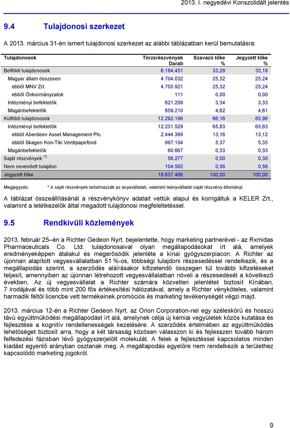 451 33,28 33,18 Magyar állam összesen 4.704.032 25,32 25,24 ebből MNV Zrt. 4.703.921 25,32 25,24 ebből Önkormányzatok 111 0,00 0,00 Intézményi befektetők 621.209 3,34 3,33 Magánbefektetők 859.