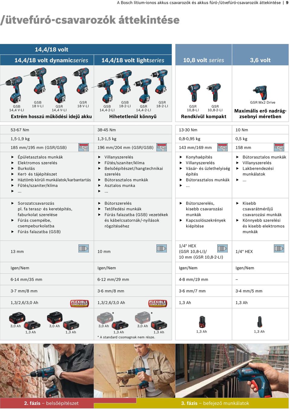 Rendkívül kompakt GSR Mx2 Drive Maximális erő nadrágzsebnyi méretben 53-67 Nm 38-45 Nm 13-30 Nm 10 Nm 1,5-1,9 kg 1,3-1,5 kg 0,8-0,95 kg 0,5 kg 185 mm/195 mm (GSR/GSB) 196 mm/204 mm (GSR/GSB) 143