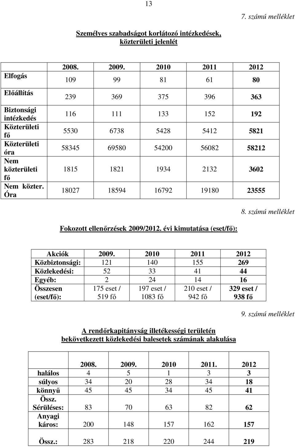 számú melléklet Fokozott ellenőrzések 2009/2012. évi kimutatása (eset/fő): Akciók 2009.