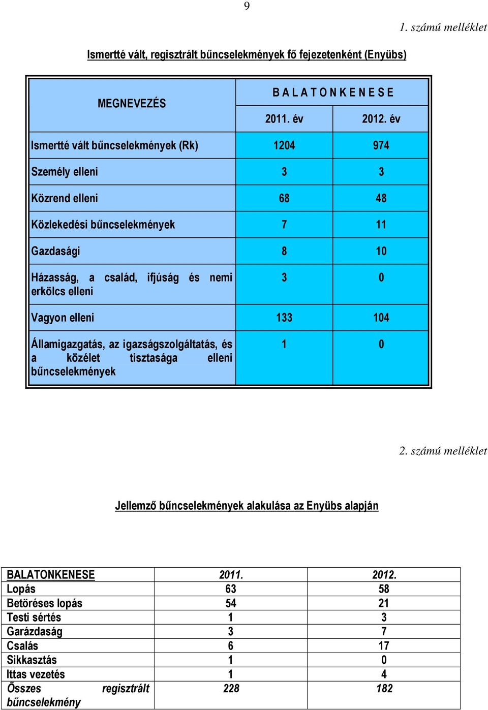 erkölcs elleni 3 0 Vagyon elleni 133 104 Államigazgatás, az igazságszolgáltatás, és a közélet tisztasága elleni bűncselekmények 1 0 2.