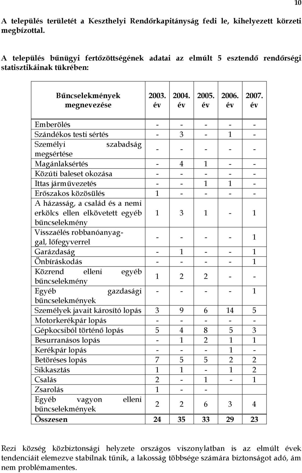 év Emberölés - - - - - Szándékos testi sértés - 3-1 - Személyi szabadság megsértése - - - - - Magánlaksértés - 4 1 - - Közúti baleset okozása - - - - - Ittas járművezetés - - 1 1 - Erőszakos