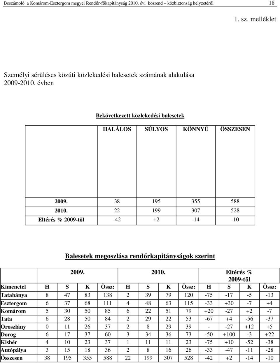 22 199 307 528 Eltérés % 2009-tıl -42 +2-14 -10 Balesetek megoszlása rendırkapitányságok szerint 2009. 2010.