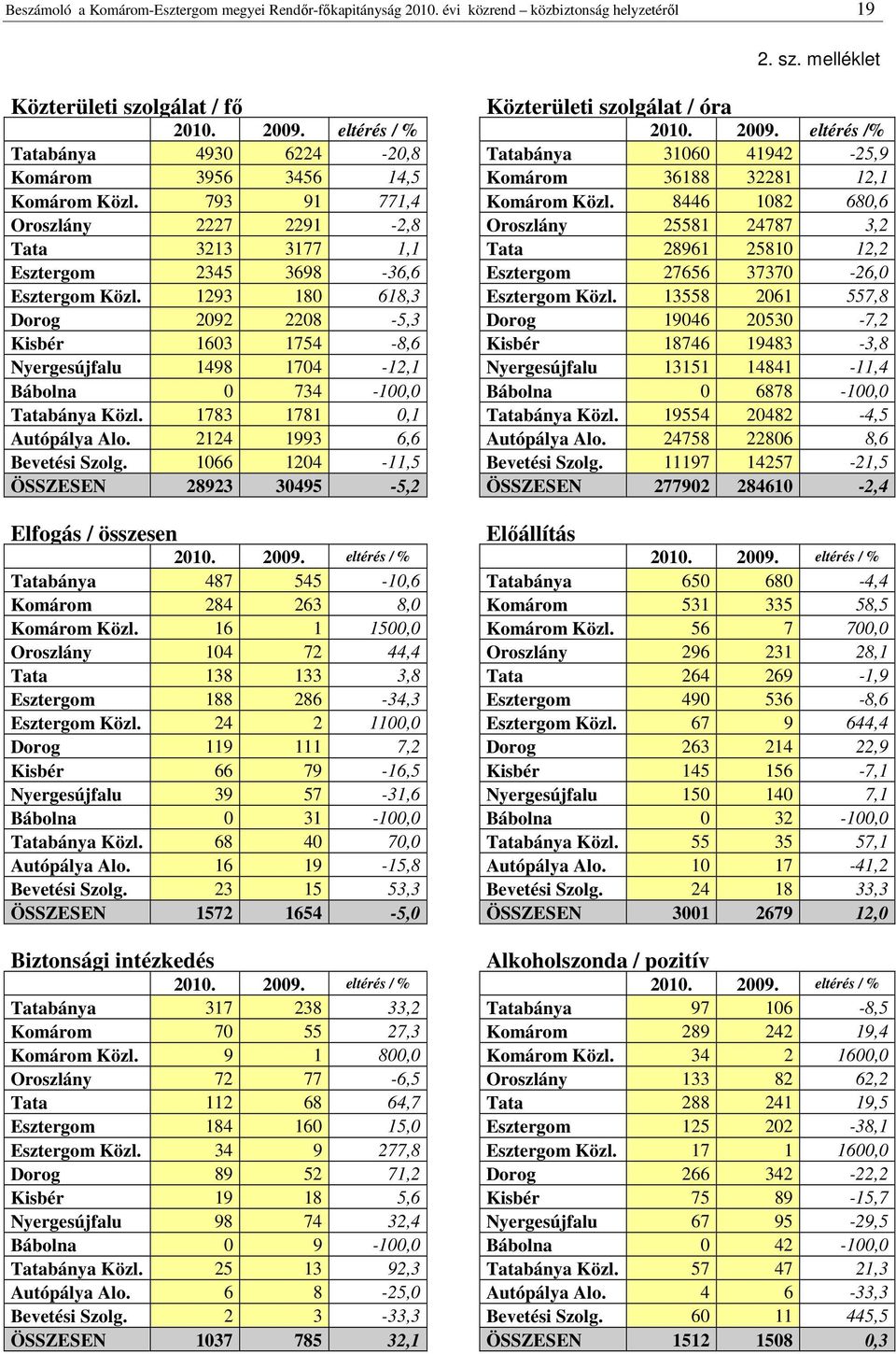 8446 1082 680,6 Oroszlány 2227 2291-2,8 Oroszlány 25581 24787 3,2 Tata 3213 3177 1,1 Tata 28961 25810 12,2 Esztergom 2345 3698-36,6 Esztergom 27656 37370-26,0 Esztergom Közl.