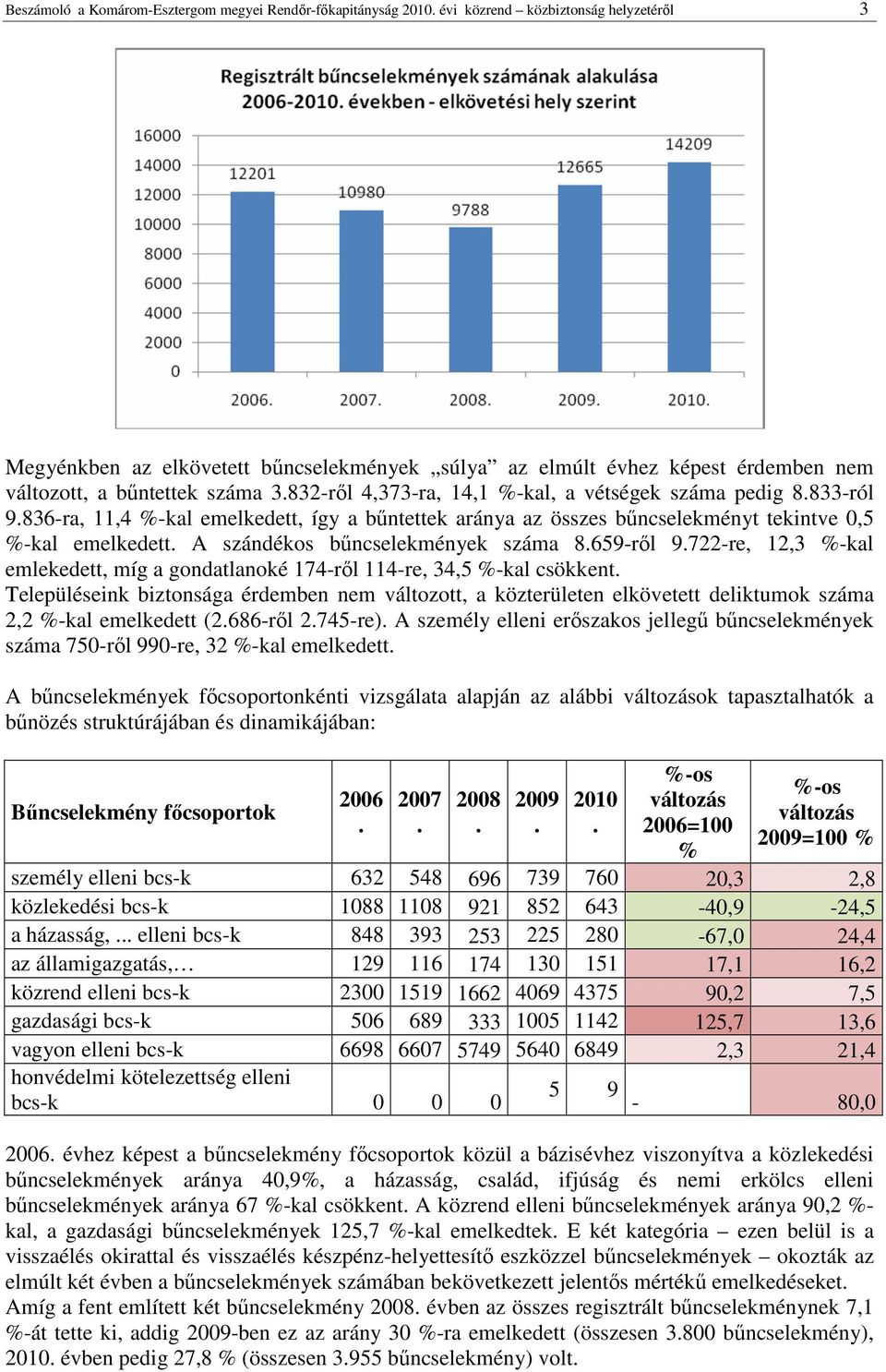 832-rıl 4,373-ra, 14,1 %-kal, a vétségek száma pedig 8.833-ról 9.836-ra, 11,4 %-kal emelkedett, így a bőntettek aránya az összes bőncselekményt tekintve 0,5 %-kal emelkedett.