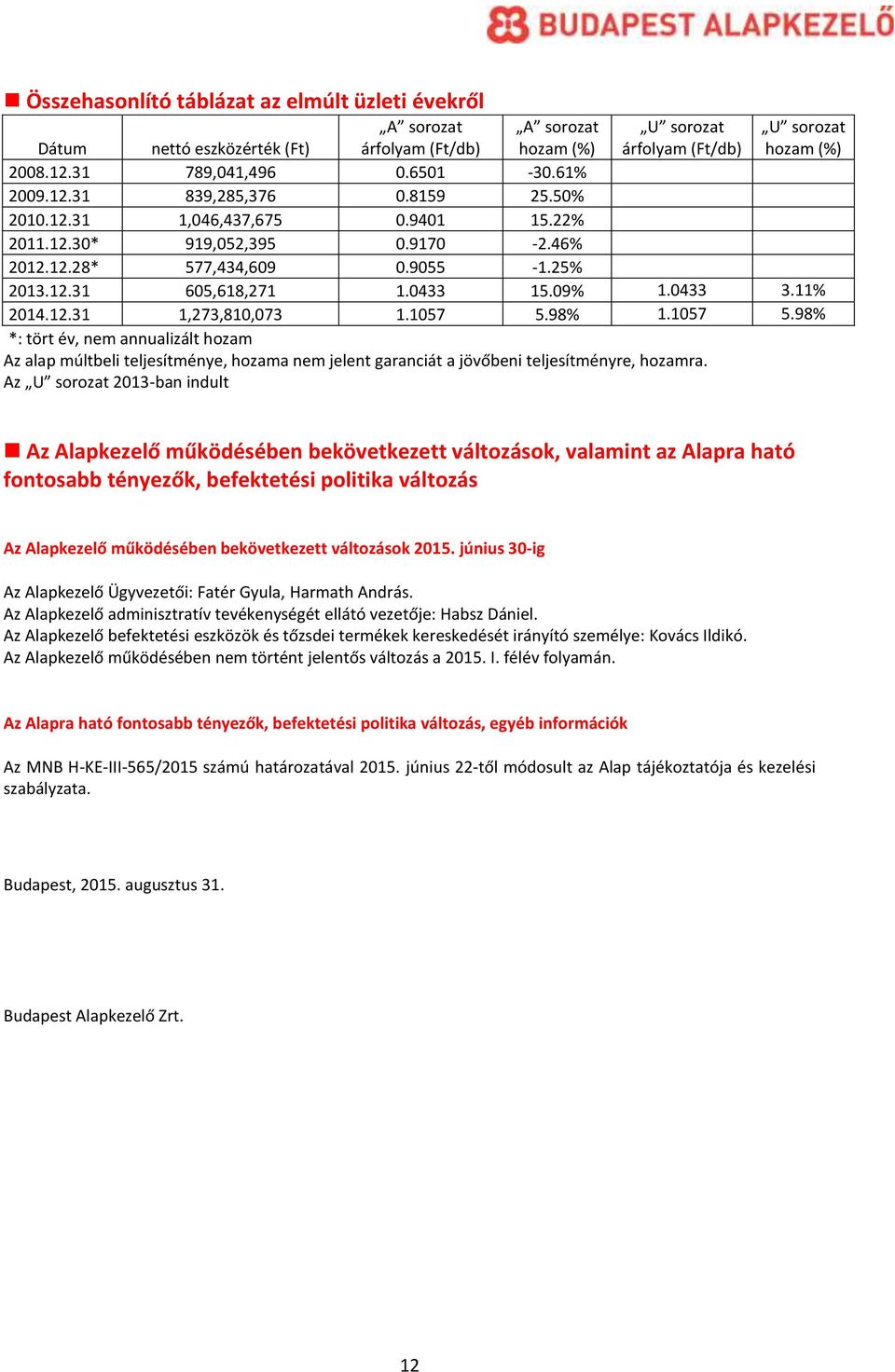 09% 1.0433 3.11% 2014.12.31 1,273,810,073 1.1057 5.98% 1.1057 5.98% *: tört év, nem annualizált hozam Az alap múltbeli teljesítménye, hozama nem jelent garanciát a jövőbeni teljesítményre, hozamra.