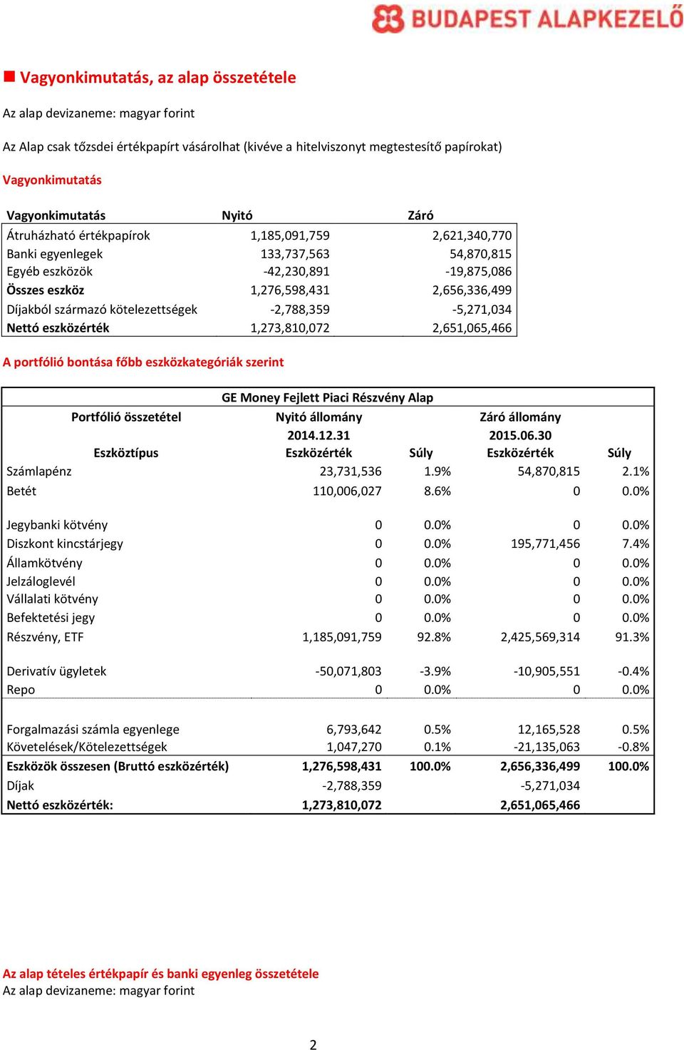 származó kötelezettségek -2,788,359-5,271,034 Nettó eszközérték 1,273,810,072 2,651,065,466 A portfólió bontása főbb eszközkategóriák szerint GE Money Fejlett Piaci Részvény Alap Portfólió összetétel