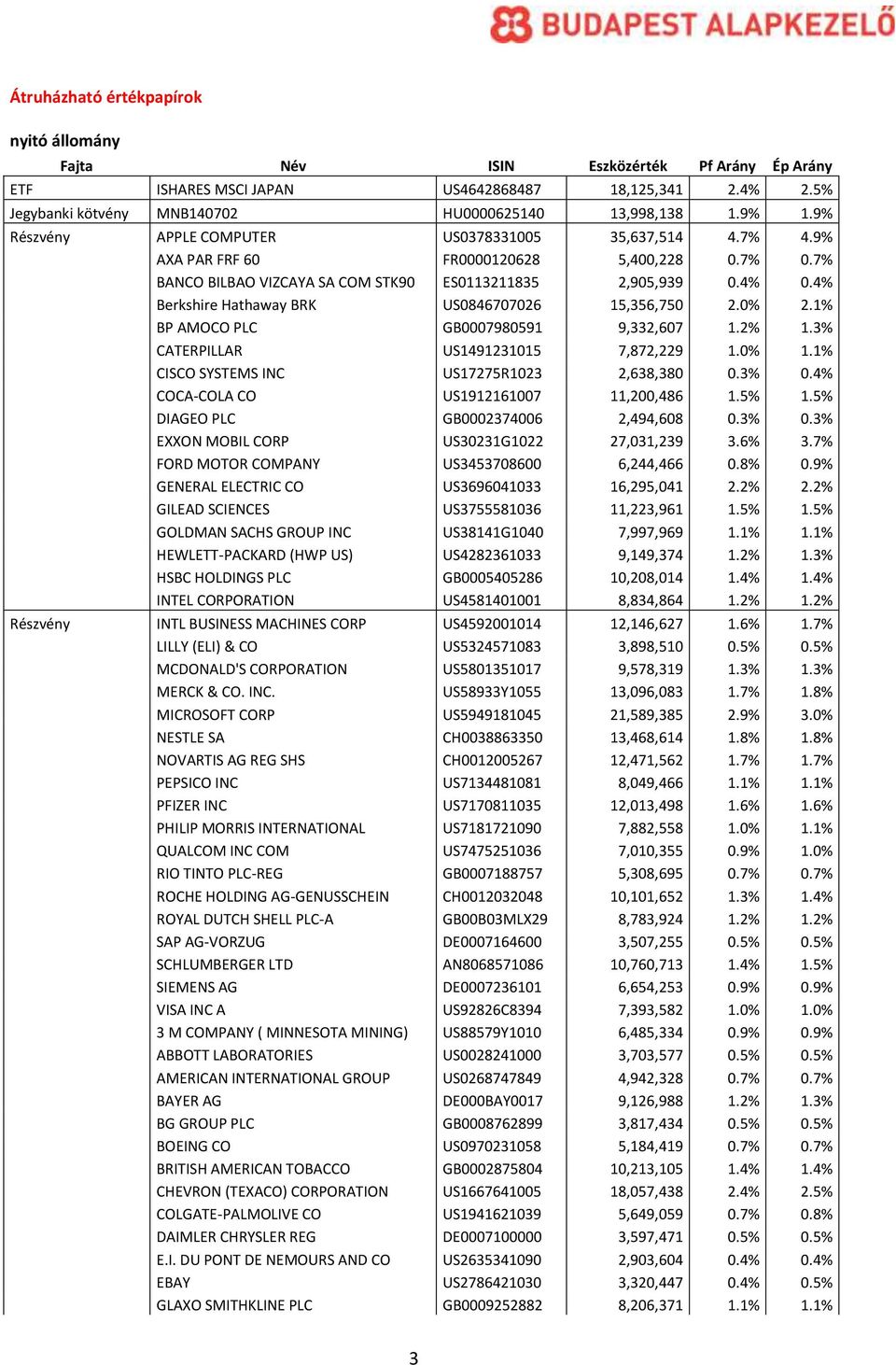 4% Berkshire Hathaway BRK US0846707026 15,356,750 2.0% 2.1% BP AMOCO PLC GB0007980591 9,332,607 1.2% 1.3% CATERPILLAR US1491231015 7,872,229 1.0% 1.1% CISCO SYSTEMS INC US17275R1023 2,638,380 0.3% 0.