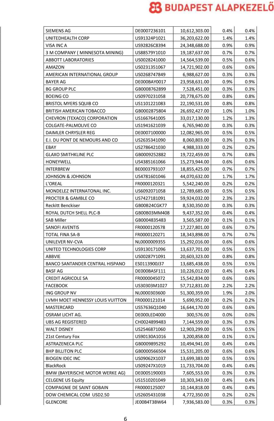 6% AMERICAN INTERNATIONAL GROUP US0268747849 6,988,627.00 0.3% 0.3% BAYER AG DE000BAY0017 23,958,631.00 0.9% 0.9% BG GROUP PLC GB0008762899 7,528,451.00 0.3% 0.3% BOEING CO US0970231058 20,778,675.