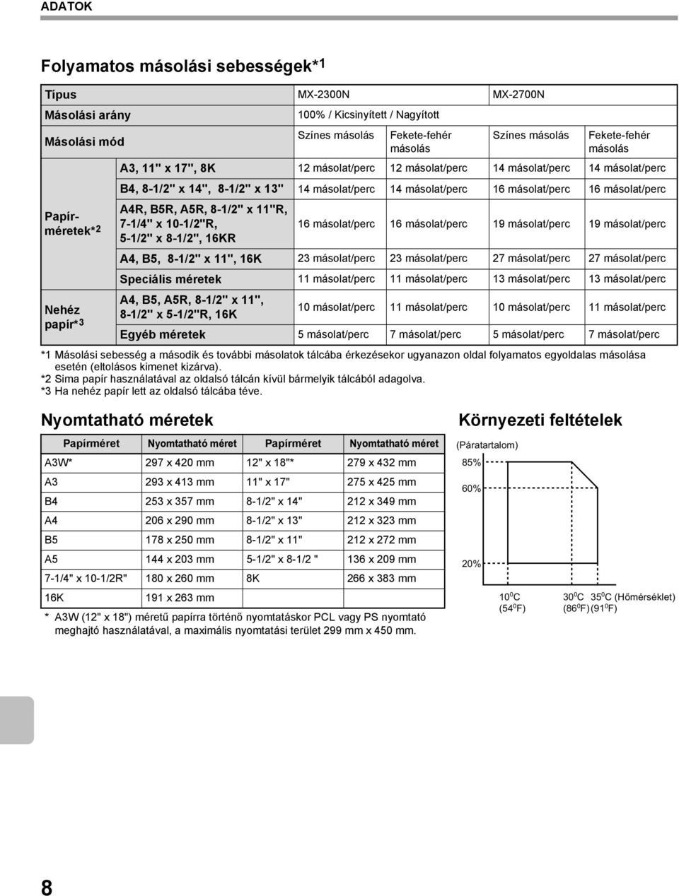 másolat/perc A4R, B5R, A5R, 8-1/2" x 11"R, 7-1/4" x 10-1/2"R, 5-1/2" x 8-1/2", 16KR 16 másolat/perc 16 másolat/perc 19 másolat/perc 19 másolat/perc A4, B5, 8-1/2" x 11", 16K 23 másolat/perc 23