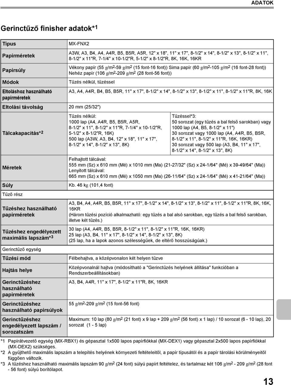 (106 g/m 2-209 g/m 2 (28 font-56 font)) Tűzés nélkül, tűzéssel Eltolási távolság 20 mm (25/32") Tálcakapacitás* 2 Méretek Súly Tűző rész Tűzéshez használható papírméretek Tűzéshez engedélyezett