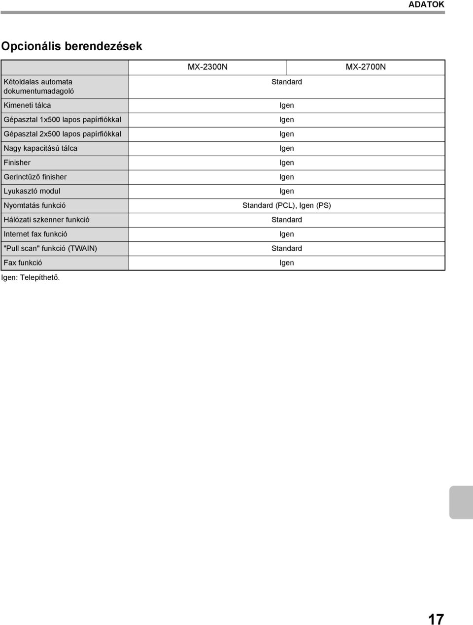 Nyomtatás funkció Hálózati szkenner funkció Internet fax funkció "Pull scan" funkció (TWAIN) Fax funkció Igen: