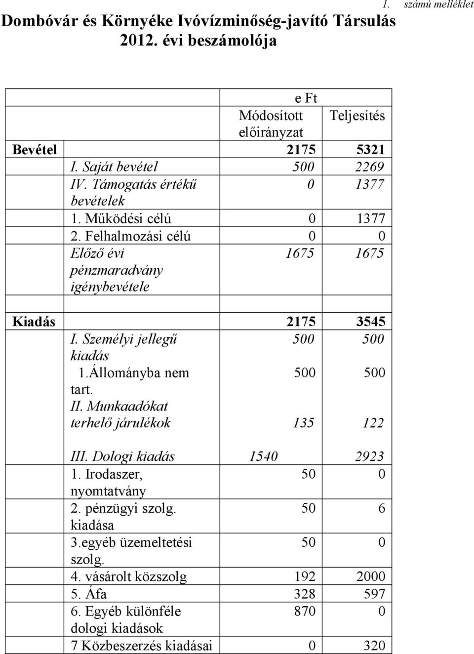 Felhalmozási célú 0 0 Előző évi pénzmaradvány igénybevétele 1675 1675 Kiadás 2175 3545 I. Személyi jellegű kiadás 1.Állományba nem tart. II.