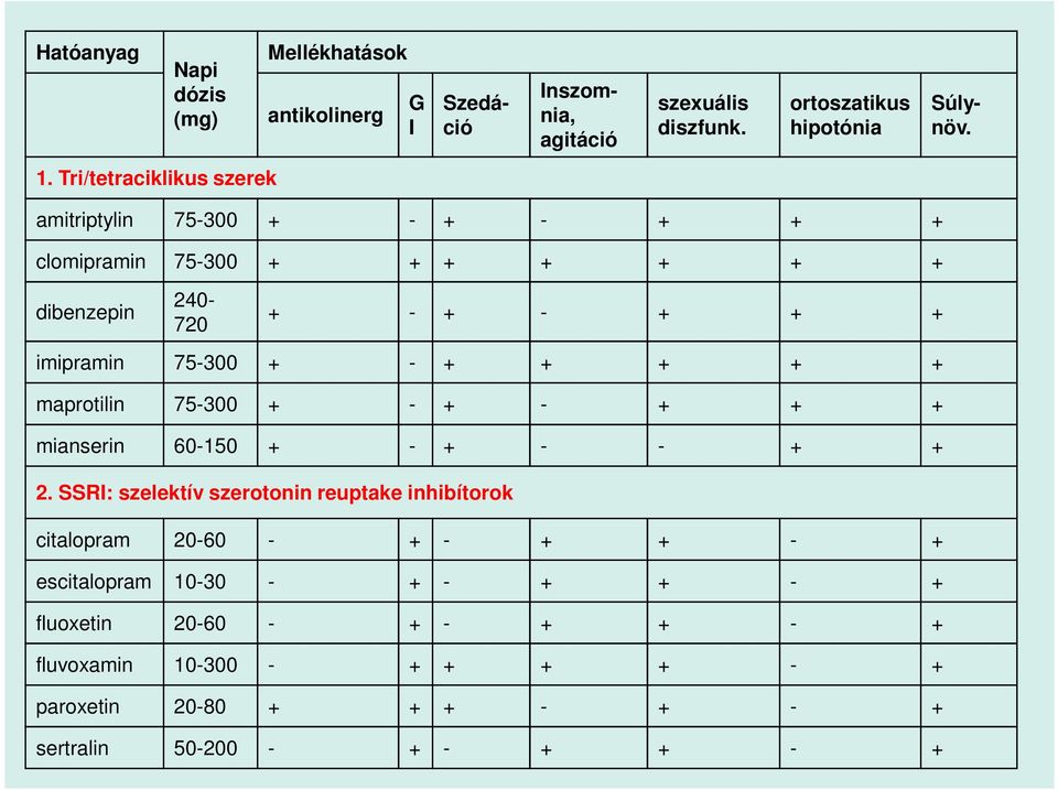 + + + maprotilin 75-300 + - + - + + + mianserin 60-150 + - + - - + + 2.