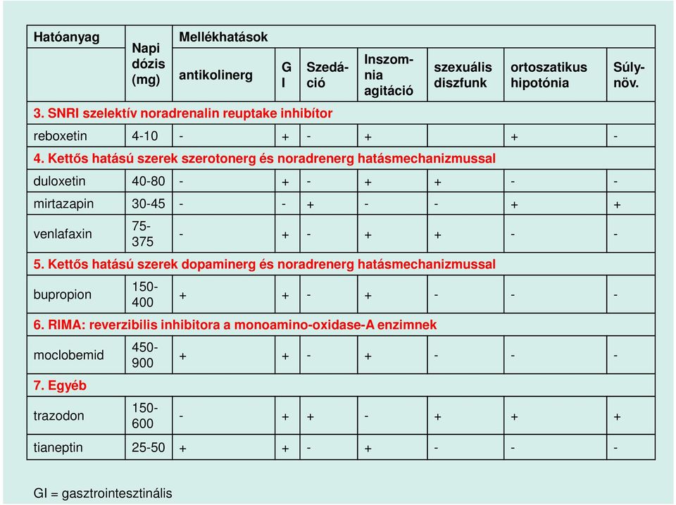 Kettős hatású szerek szerotonerg és noradrenerg hatásmechanizmussal duloxetin 40-80 - + - + + - - mirtazapin 30-45 - - + - - + + venlafaxin Súlynöv.