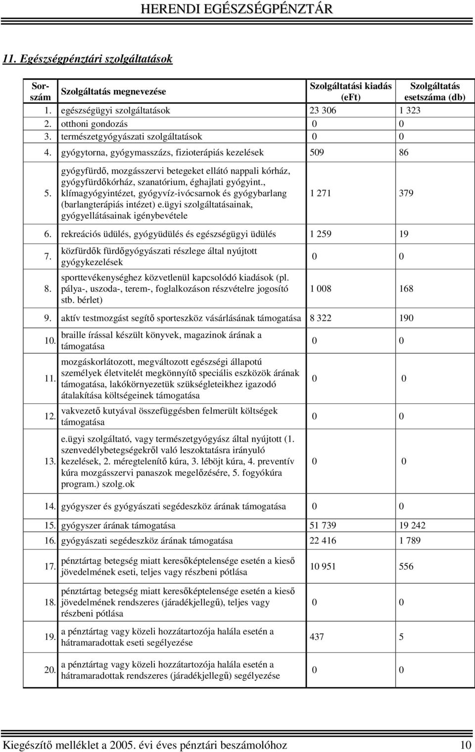 , klímagyógyintézet, gyógyvíz-ivócsarnok és gyógybarlang (barlangterápiás intézet) e.ügyi szolgáltatásainak, gyógyellátásainak igénybevétele 1 271 379 6.