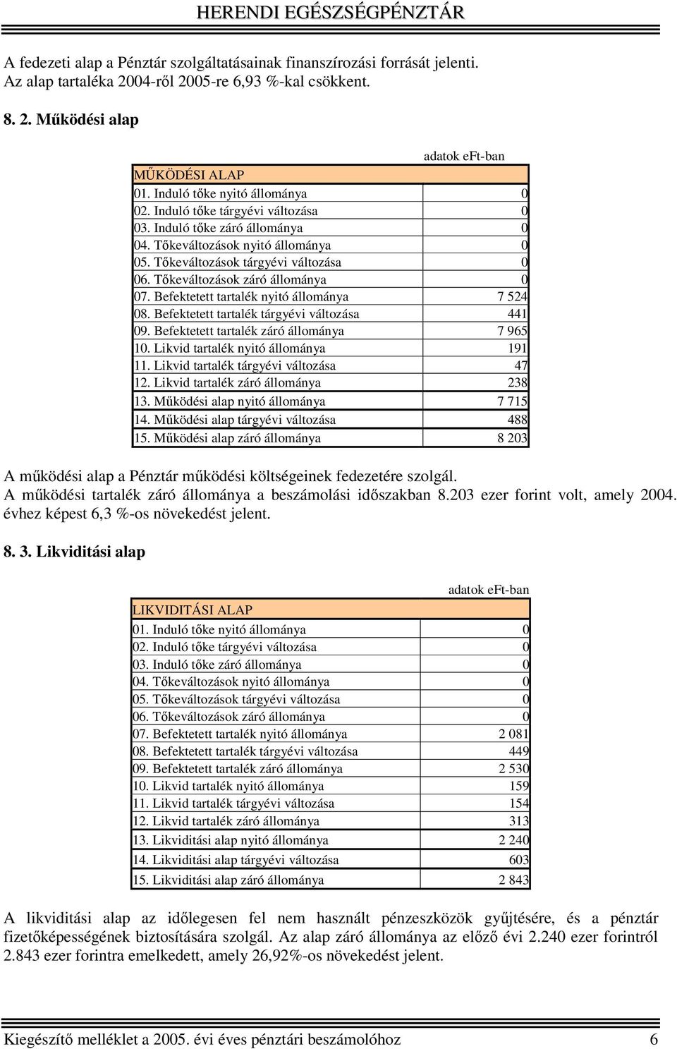 Tőkeváltozások záró állománya 0 07. Befektetett tartalék nyitó állománya 7 524 08. Befektetett tartalék tárgyévi változása 441 09. Befektetett tartalék záró állománya 7 965 10.