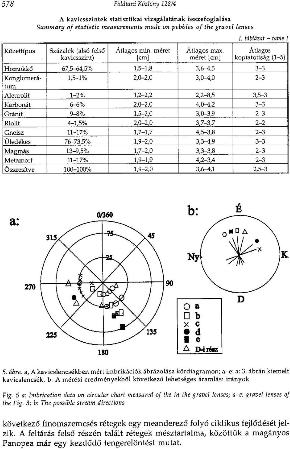 táblázat - table I Átlagos koptatottság (1-5) Homokkő 67,5-64,5% 1,5-1,8 3,6-45 3-3 Konglomerátum 1,5-1% 2,0-2,0 3,0-40 2-3 Aleurolit 1-2% 1,2-2,2 2,2-8,5 3,5-3 Karbonát 6-6% 2,0-2,0 4,0-4,2 3-3