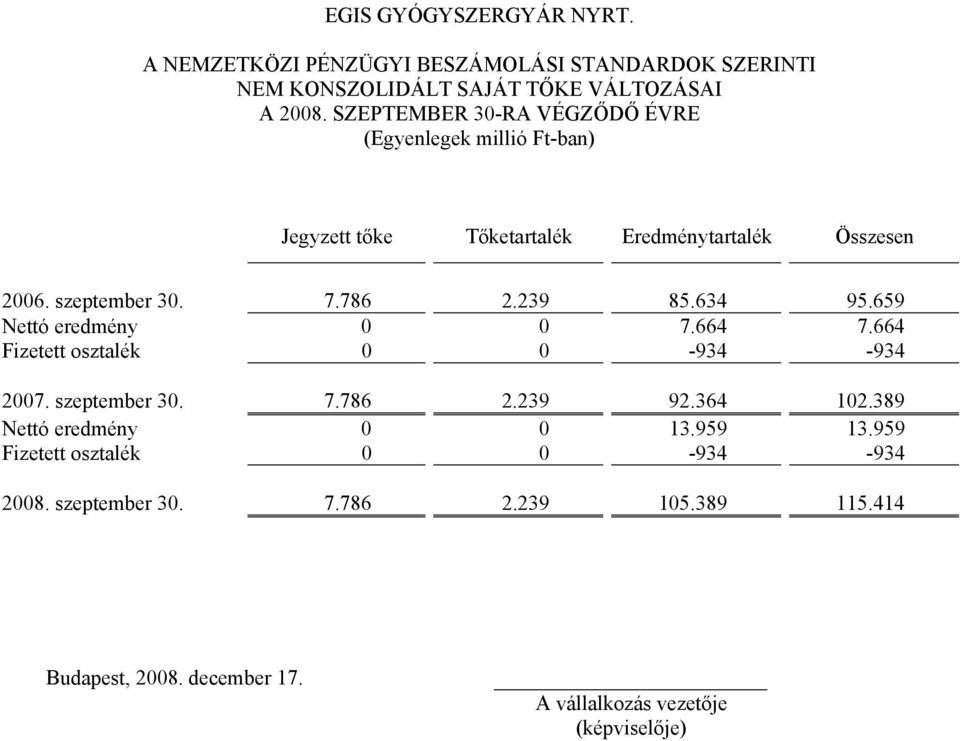 239 85.634 95.659 Nettó eredmény 0 0 7.664 7.664 Fizetett osztalék 0 0-934 -934 2007. szeptember 30. 7.786 2.239 92.364 102.