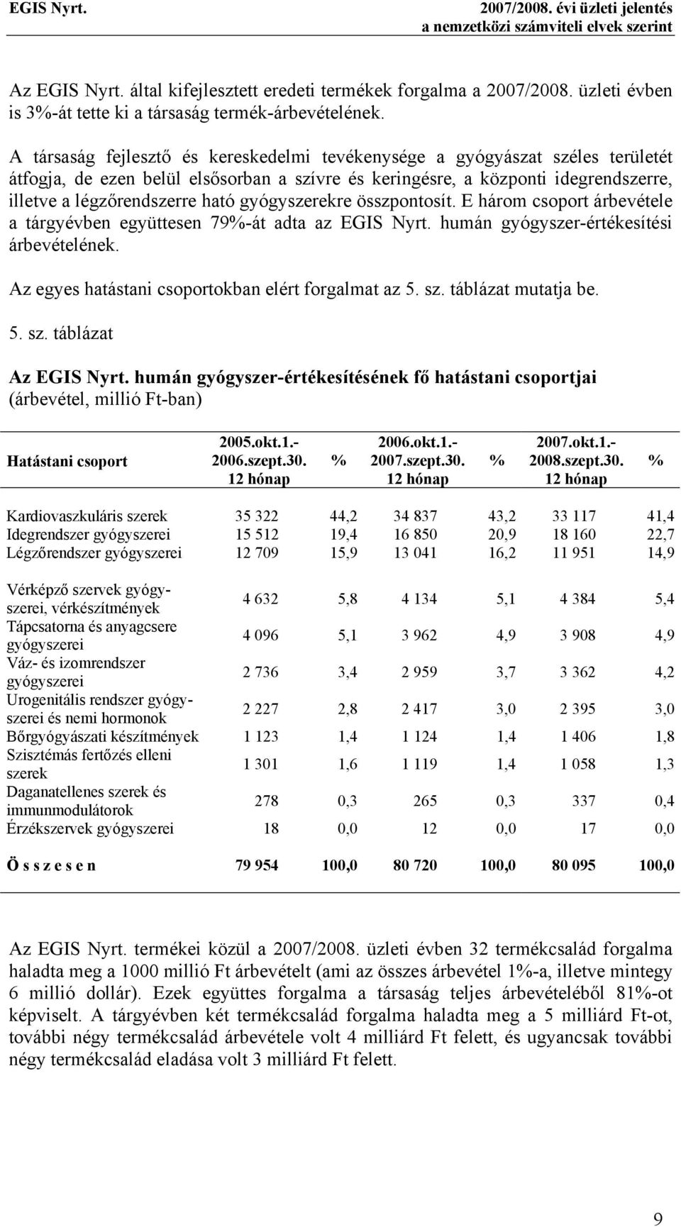 A társaság fejlesztő és kereskedelmi tevékenysége a gyógyászat széles területét átfogja, de ezen belül elsősorban a szívre és keringésre, a központi idegrendszerre, illetve a légzőrendszerre ható