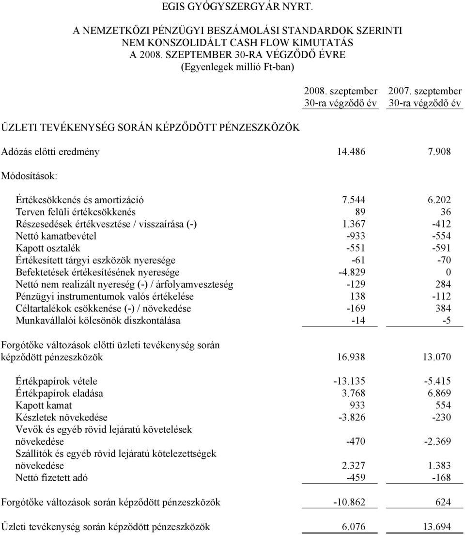 202 Terven felüli értékcsökkenés 89 36 Részesedések értékvesztése / visszaírása (-) 1.