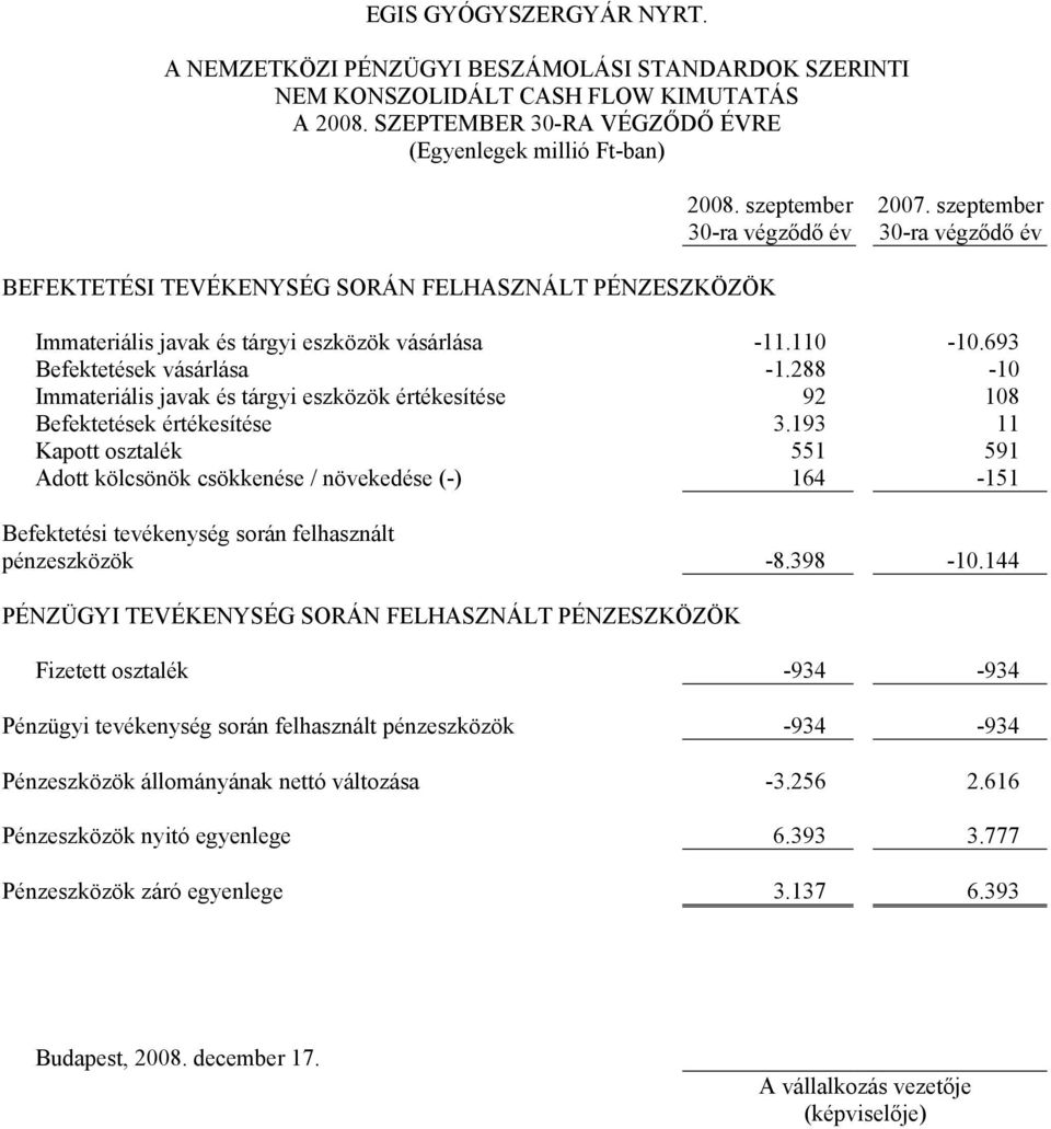 693 Befektetések vásárlása -1.288-10 Immateriális javak és tárgyi eszközök értékesítése 92 108 Befektetések értékesítése 3.