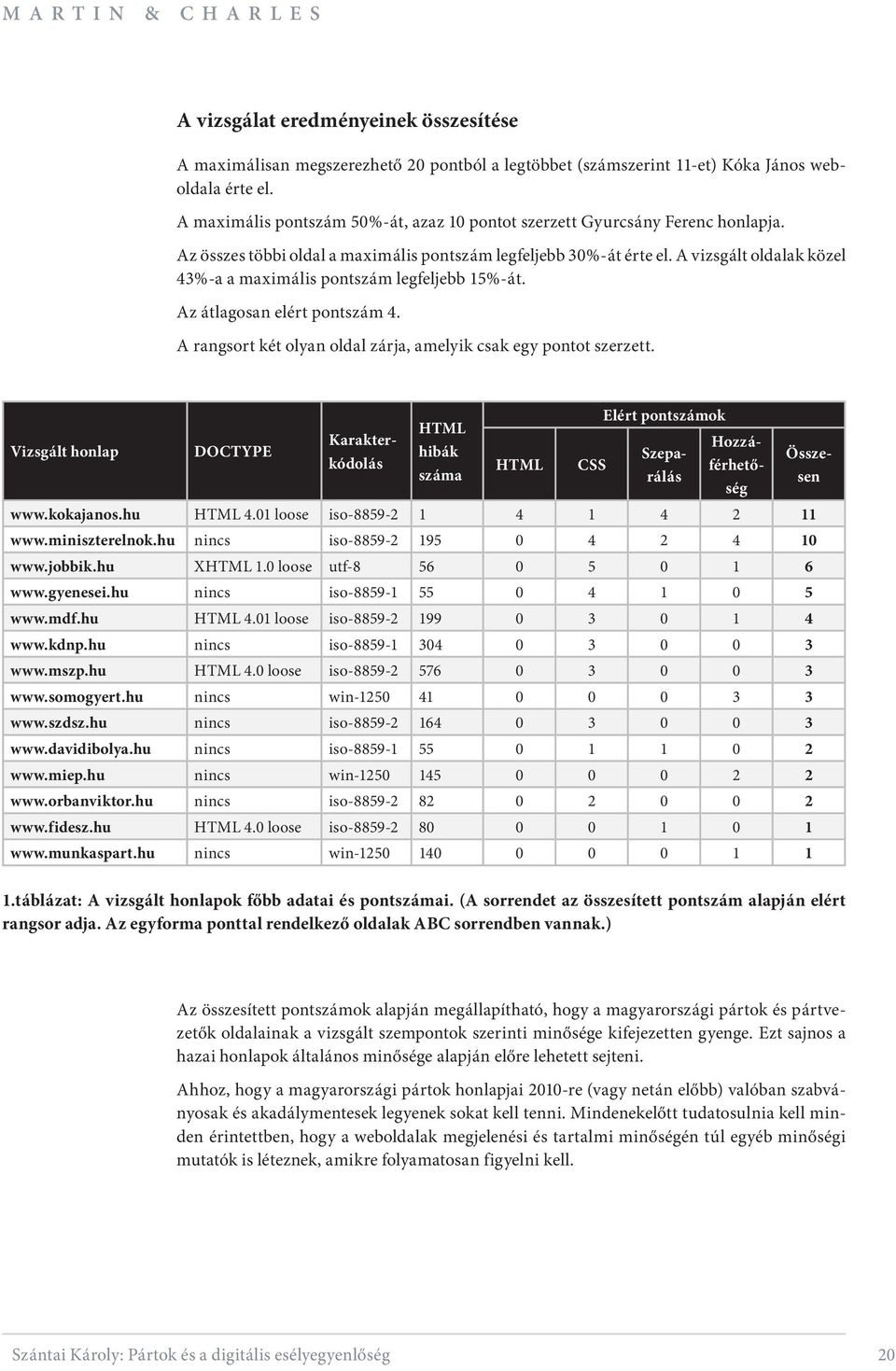 A vizsgált oldalak közel 43%-a a maximális pontszám legfeljebb 15%-át. Az átlagosan elért pontszám 4. A rangsort két olyan oldal zárja, amelyik csak egy pontot szerzett.