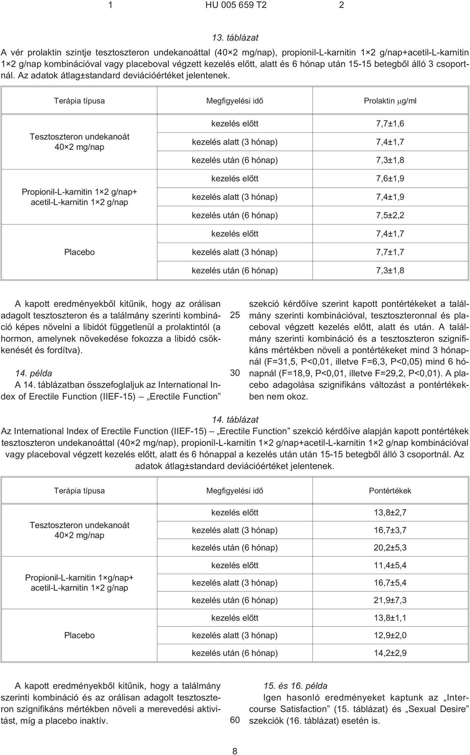 Terápia típusa Megfigyelési idõ Prolaktin g/ml kezelés elõtt 7,7±1,6 kezelés alatt (3 hónap) 7,4±1,7 kezelés után (6 hónap) 7,3±1,8 kezelés elõtt 7,6±1,9 kezelés alatt (3 hónap) 7,4±1,9 kezelés után