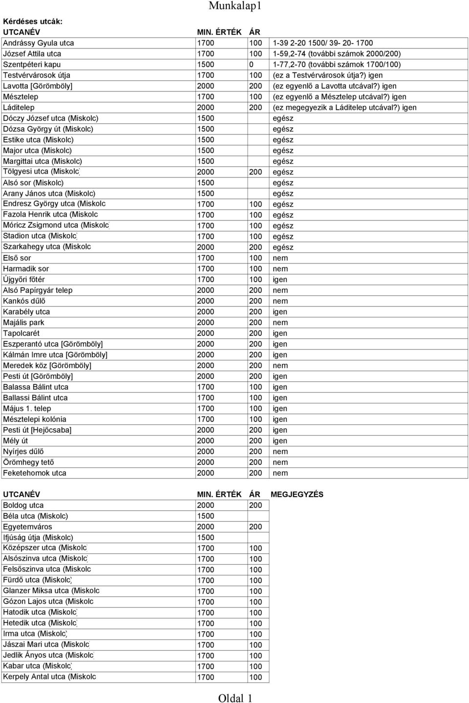 Testvérvárosok útja 1700 100 (ez a Testvérvárosok útja?) igen Lavotta [Görömböly] 2000 200 (ez egyenlő a Lavotta utcával?) igen Mésztelep 1700 100 (ez egyenlő a Mésztelep utcával?