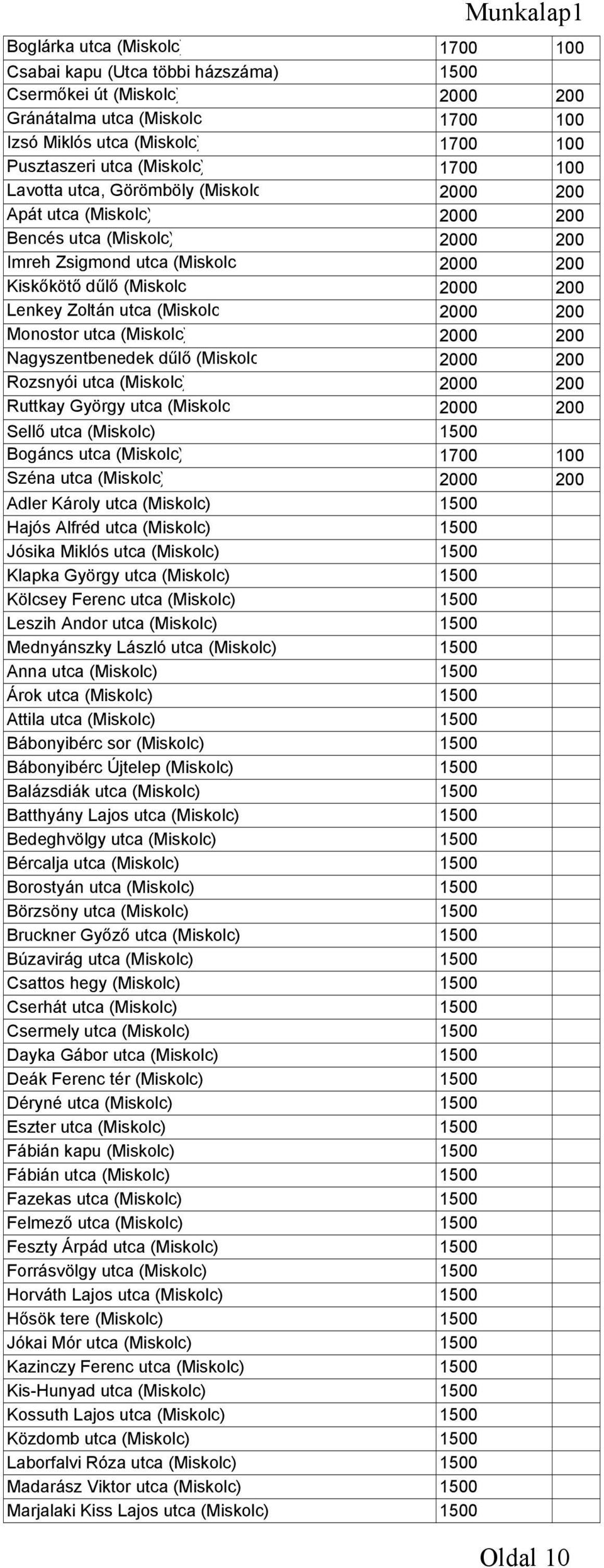 Zoltán utca (Miskolc 2000 200 Monostor utca (Miskolc) 2000 200 Nagyszentbenedek dűlő (Miskolc 2000 200 Rozsnyói utca (Miskolc) 2000 200 Ruttkay György utca (Miskolc 2000 200 Sellő utca (Miskolc) 1500