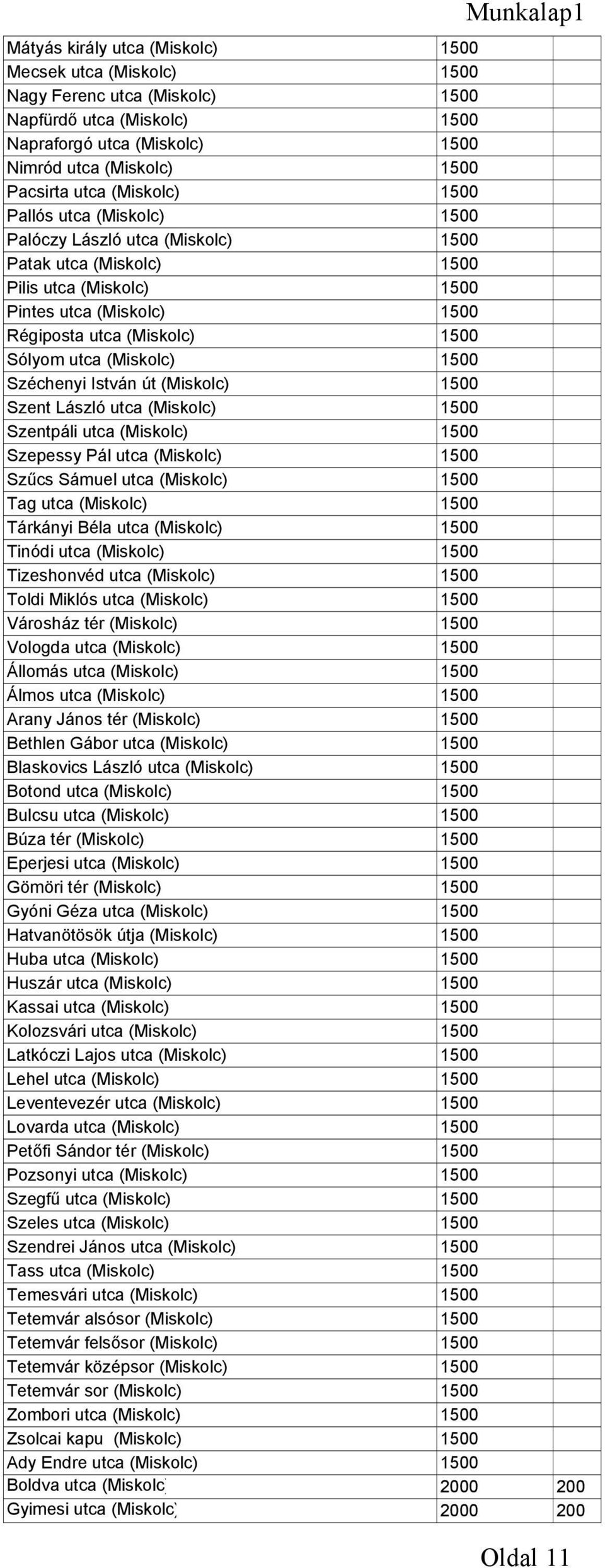 (Miskolc) 1500 Széchenyi István út (Miskolc) 1500 Szent László utca (Miskolc) 1500 Szentpáli utca (Miskolc) 1500 Szepessy Pál utca (Miskolc) 1500 Szűcs Sámuel utca (Miskolc) 1500 Tag utca (Miskolc)