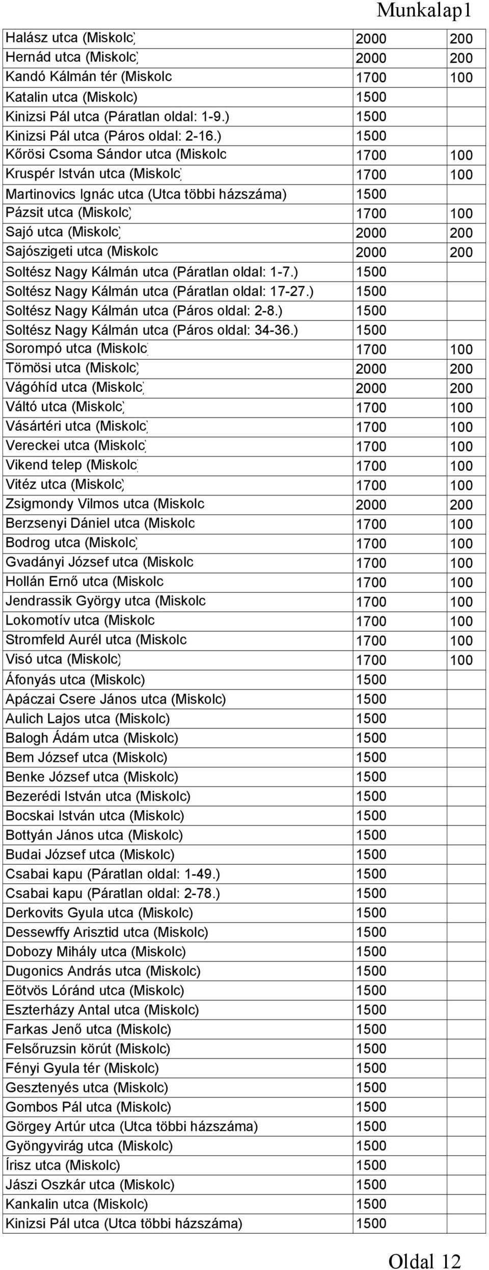 ) 1500 Kőrösi Csoma Sándor utca (Miskolc 1700 100 Kruspér István utca (Miskolc) 1700 100 Martinovics Ignác utca (Utca többi házszáma) 1500 Pázsit utca (Miskolc) 1700 100 Sajó utca (Miskolc) 2000 200