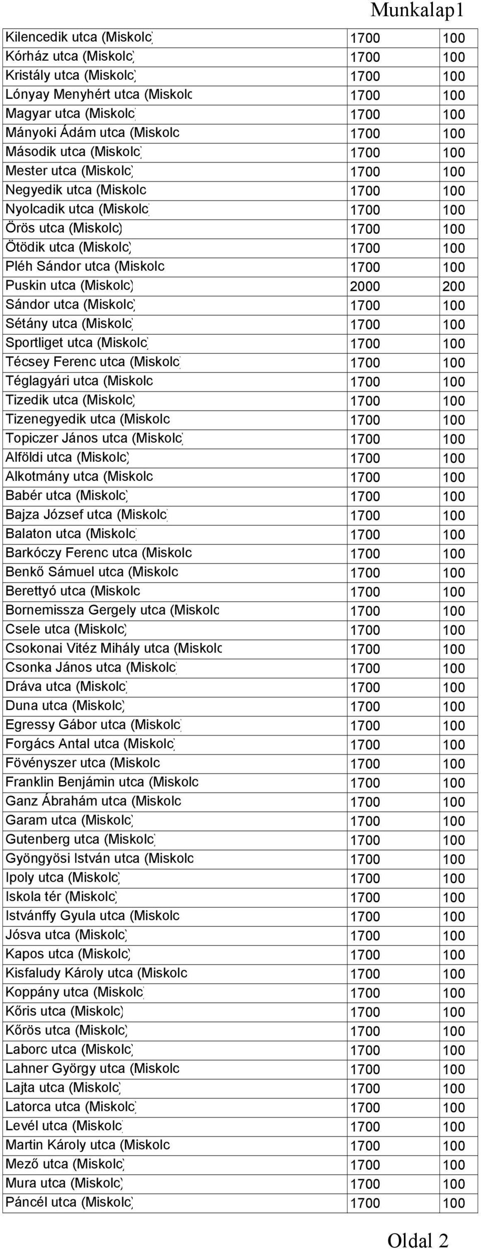 Pléh Sándor utca (Miskolc 1700 100 Puskin utca (Miskolc) 2000 200 Sándor utca (Miskolc) 1700 100 Sétány utca (Miskolc) 1700 100 Sportliget utca (Miskolc) 1700 100 Técsey Ferenc utca (Miskolc) 1700