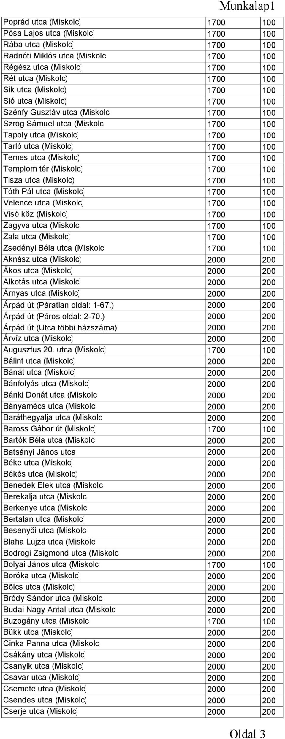 (Miskolc) 1700 100 Templom tér (Miskolc) 1700 100 Tisza utca (Miskolc) 1700 100 Tóth Pál utca (Miskolc) 1700 100 Velence utca (Miskolc) 1700 100 Visó köz (Miskolc) 1700 100 Zagyva utca (Miskolc 1700