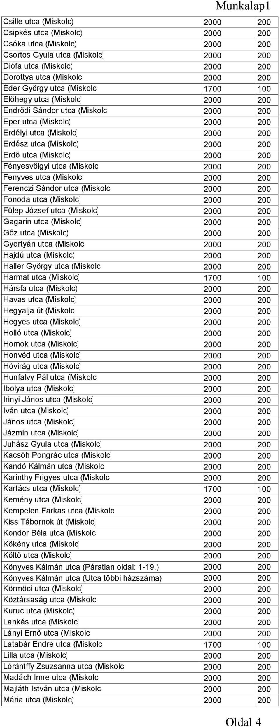 utca (Miskolc) 2000 200 Fényesvölgyi utca (Miskolc 2000 200 Fenyves utca (Miskolc 2000 200 Ferenczi Sándor utca (Miskolc 2000 200 Fonoda utca (Miskolc) 2000 200 Fülep József utca (Miskolc) 2000 200