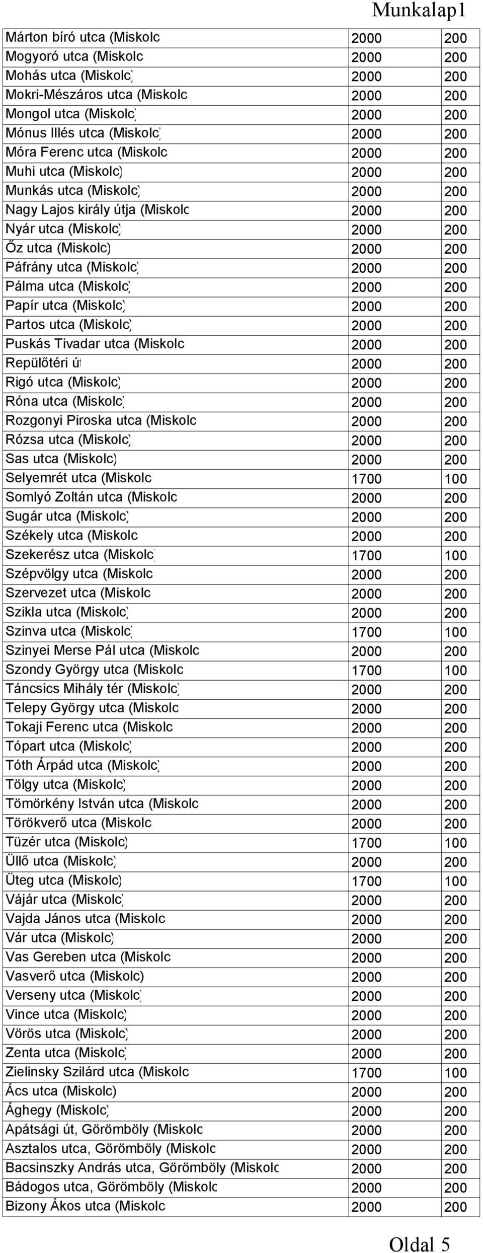 Páfrány utca (Miskolc) 2000 200 Pálma utca (Miskolc) 2000 200 Papír utca (Miskolc) 2000 200 Partos utca (Miskolc) 2000 200 Puskás Tivadar utca (Miskolc 2000 200 Repülőtéri út 2000 200 Rigó utca