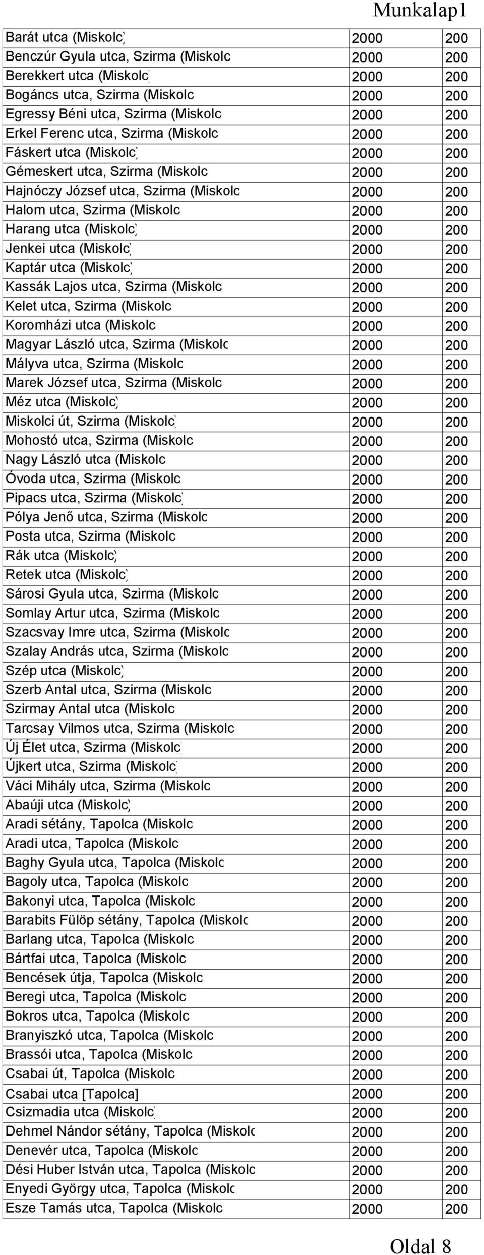 Harang utca (Miskolc) 2000 200 Jenkei utca (Miskolc) 2000 200 Kaptár utca (Miskolc) 2000 200 Kassák Lajos utca, Szirma (Miskolc 2000 200 Kelet utca, Szirma (Miskolc 2000 200 Koromházi utca (Miskolc