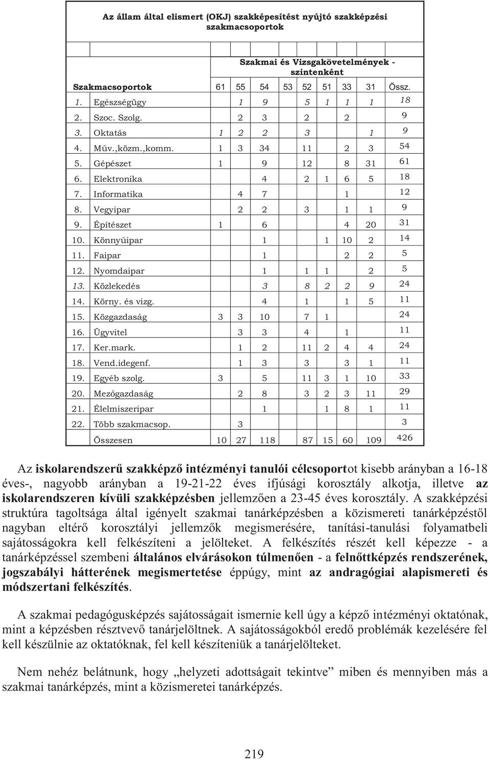 Vegyipar 2 2 3 1 1 9 9. Építészet 1 6 4 20 31 10. Könnyűipar 1 1 10 2 14 11. Faipar 1 2 2 5 12. Nyomdaipar 1 1 1 2 5 13. Közlekedés 3 8 2 2 9 24 14. Körny. és vizg. 4 1 1 5 11 15.