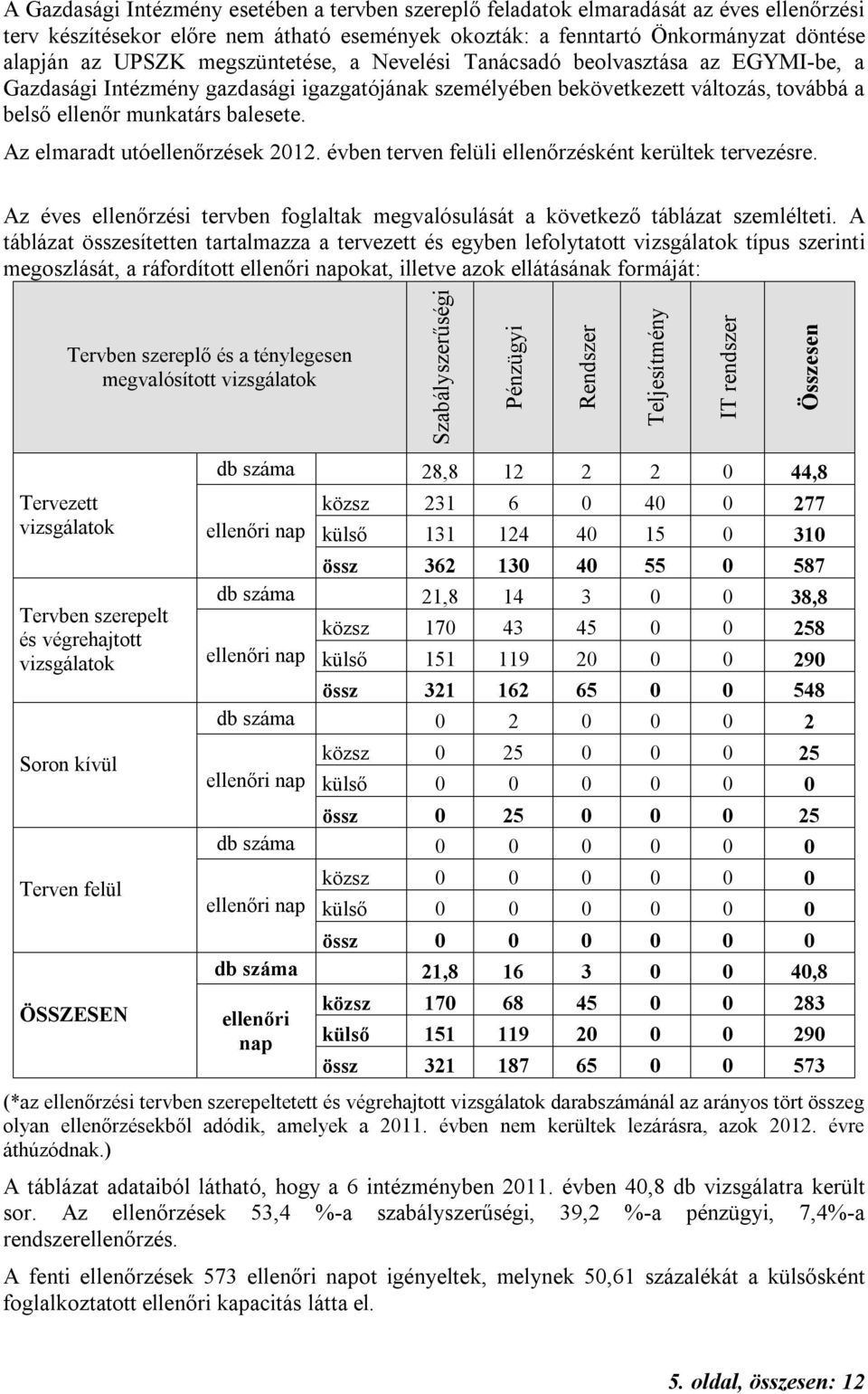 Az elmaradt utóellenőrzések 2012. évben terven felüli ellenőrzésként kerültek tervezésre. Az éves ellenőrzési tervben foglaltak megvalósulását a következő táblázat szemlélteti.