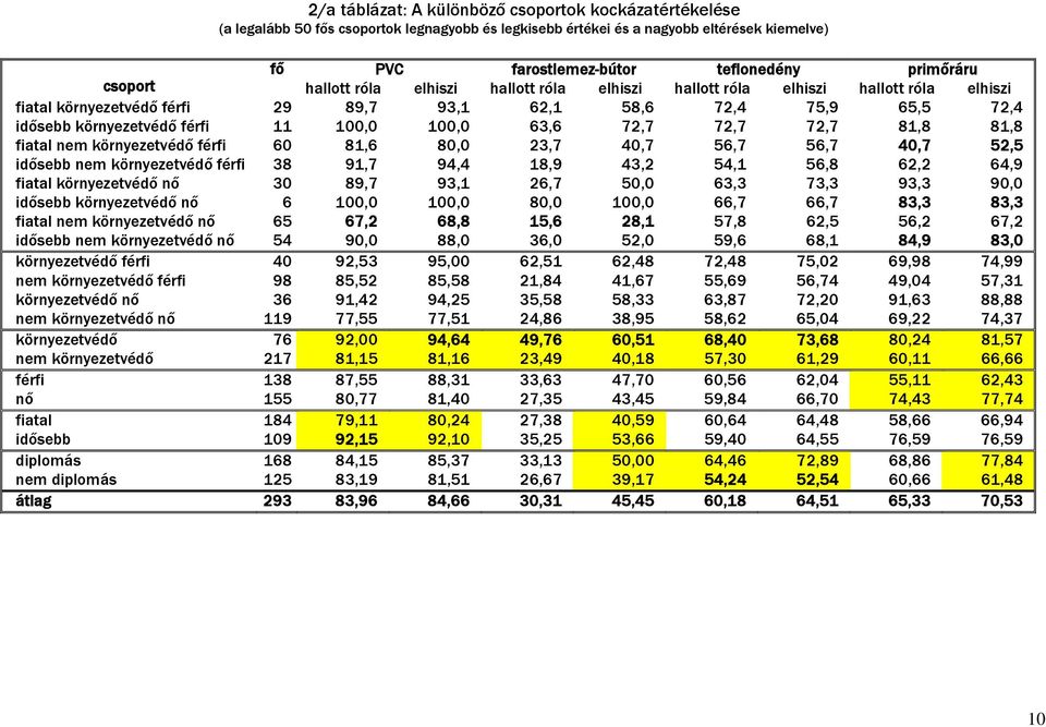 100,0 63,6 72,7 72,7 72,7 81,8 81,8 fiatal nem környezetvédő férfi 60 81,6 80,0 23,7 40,7 56,7 56,7 40,7 52,5 idősebb nem környezetvédő férfi 38 91,7 94,4 18,9 43,2 54,1 56,8 62,2 64,9 fiatal