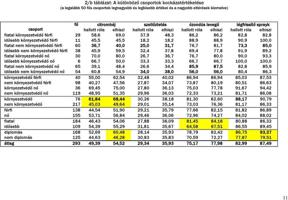 környezetvédő férfi 11 45,5 45,5 18,2 18,2 88,9 88,9 90,9 100,0 fiatal nem környezetvédő férfi 60 36,7 40,0 25,0 31,7 76,7 81,7 73,3 85,0 idősebb nem környezetvédő férfi 38 45,9 59,5 32,4 37,8 69,4