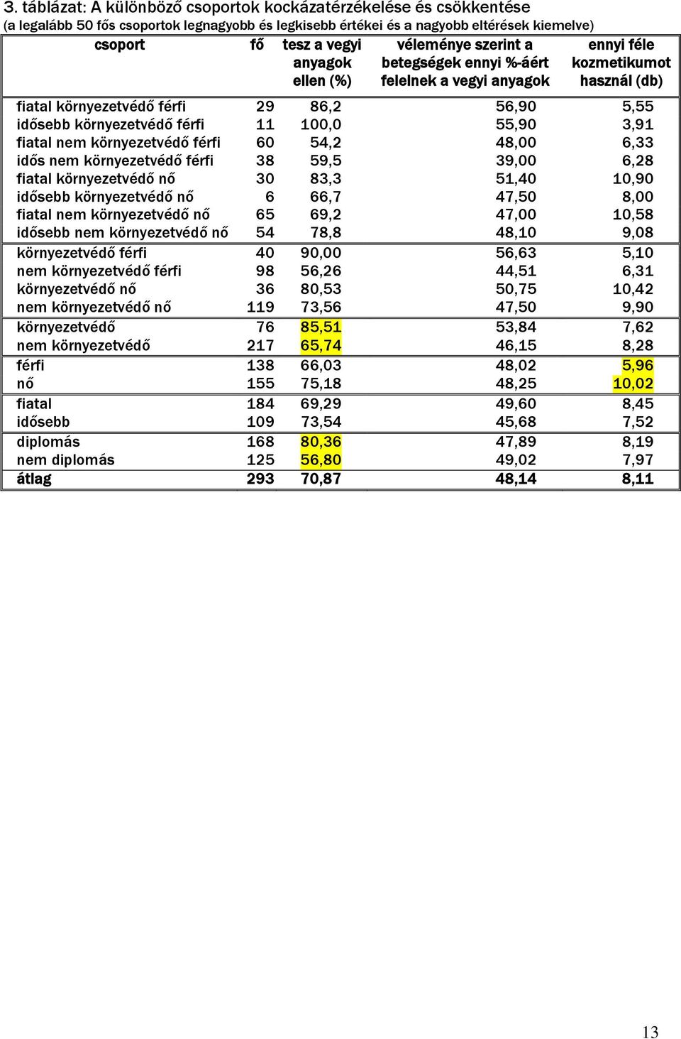 55,90 3,91 fiatal nem környezetvédő férfi 60 54,2 48,00 6,33 idős nem környezetvédő férfi 38 59,5 39,00 6,28 fiatal környezetvédő nő 30 83,3 51,40 10,90 idősebb környezetvédő nő 6 66,7 47,50 8,00